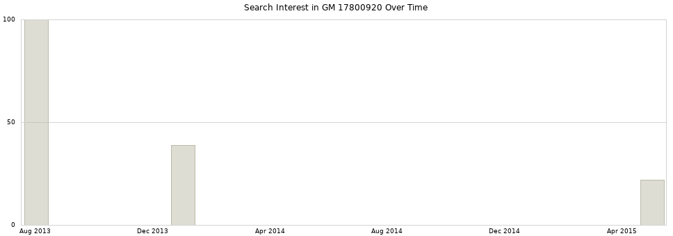 Search interest in GM 17800920 part aggregated by months over time.