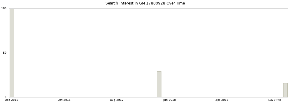 Search interest in GM 17800928 part aggregated by months over time.
