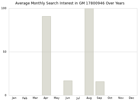 Monthly average search interest in GM 17800946 part over years from 2013 to 2020.