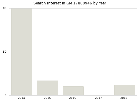 Annual search interest in GM 17800946 part.