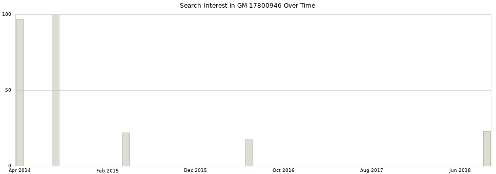 Search interest in GM 17800946 part aggregated by months over time.