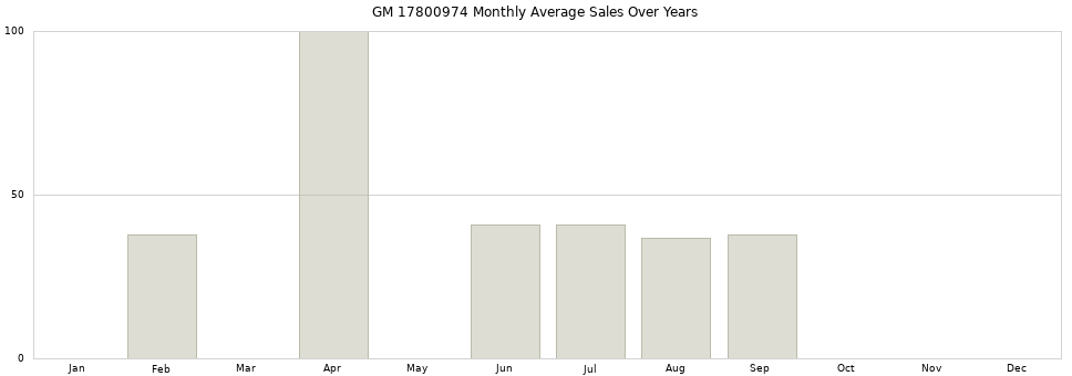 GM 17800974 monthly average sales over years from 2014 to 2020.