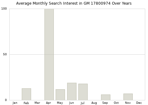 Monthly average search interest in GM 17800974 part over years from 2013 to 2020.