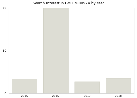 Annual search interest in GM 17800974 part.