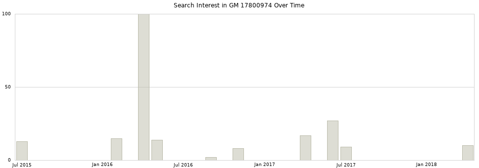 Search interest in GM 17800974 part aggregated by months over time.