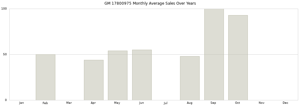 GM 17800975 monthly average sales over years from 2014 to 2020.