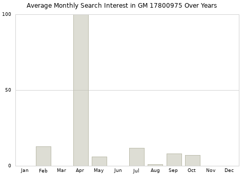 Monthly average search interest in GM 17800975 part over years from 2013 to 2020.