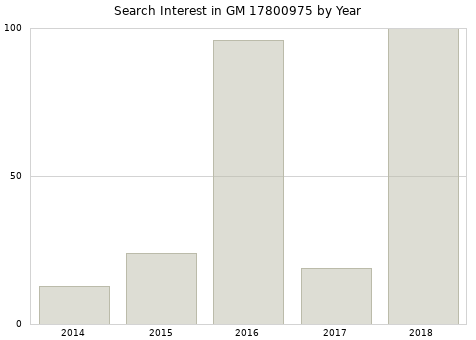 Annual search interest in GM 17800975 part.