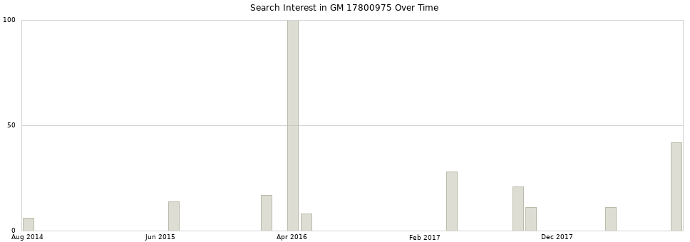 Search interest in GM 17800975 part aggregated by months over time.