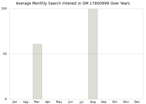 Monthly average search interest in GM 17800999 part over years from 2013 to 2020.