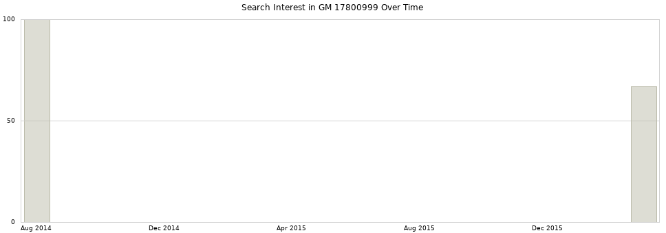 Search interest in GM 17800999 part aggregated by months over time.