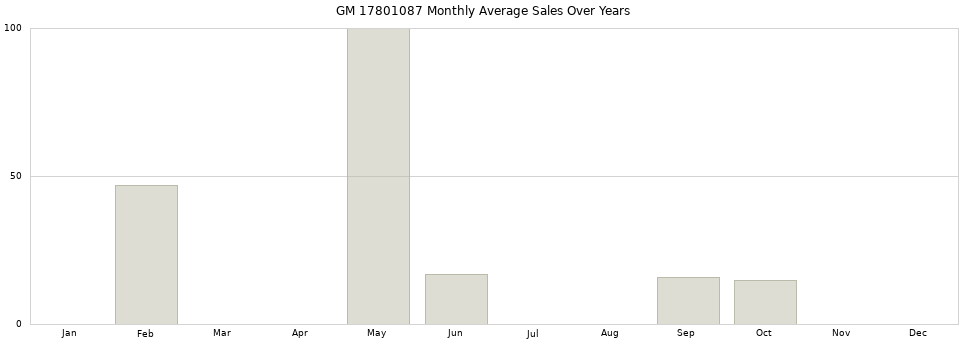 GM 17801087 monthly average sales over years from 2014 to 2020.