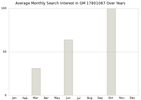 Monthly average search interest in GM 17801087 part over years from 2013 to 2020.