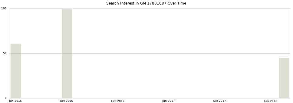 Search interest in GM 17801087 part aggregated by months over time.