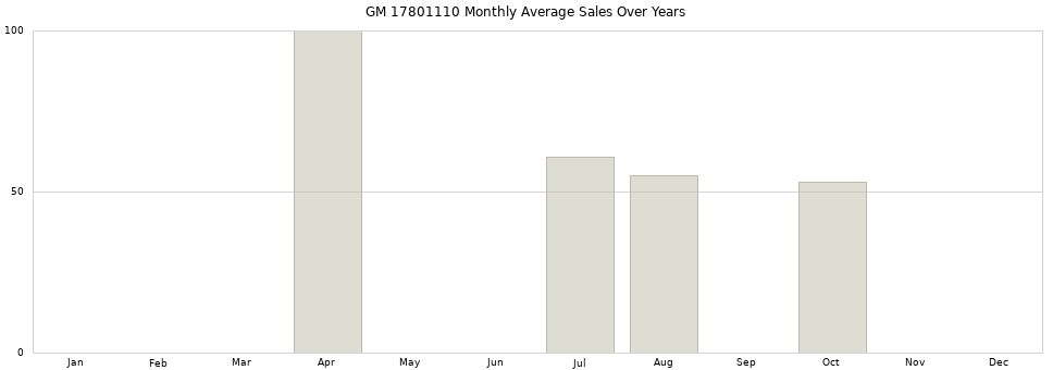 GM 17801110 monthly average sales over years from 2014 to 2020.