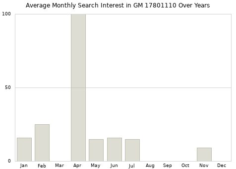 Monthly average search interest in GM 17801110 part over years from 2013 to 2020.