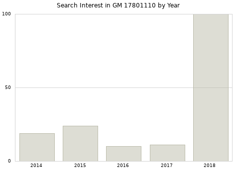 Annual search interest in GM 17801110 part.
