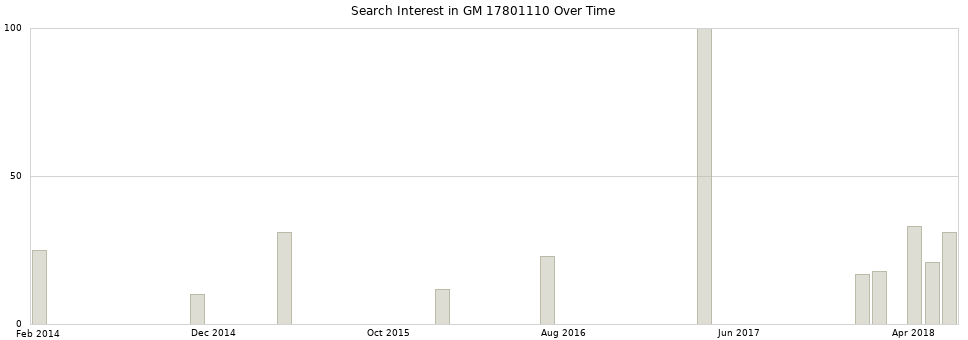 Search interest in GM 17801110 part aggregated by months over time.