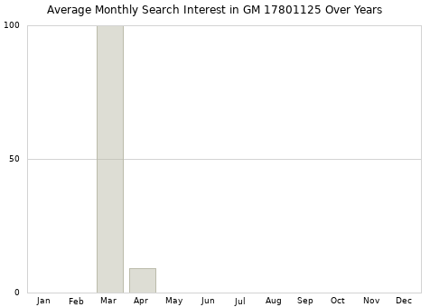 Monthly average search interest in GM 17801125 part over years from 2013 to 2020.