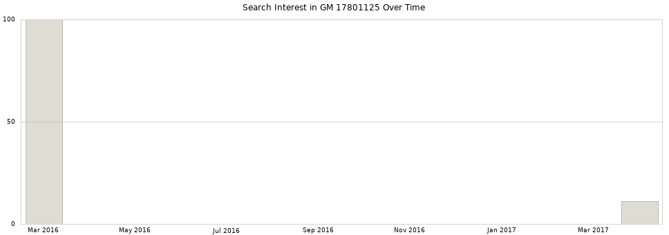 Search interest in GM 17801125 part aggregated by months over time.