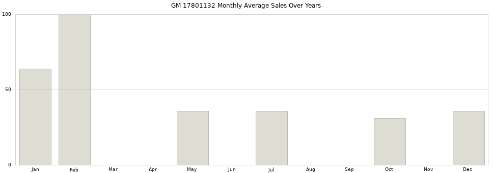 GM 17801132 monthly average sales over years from 2014 to 2020.