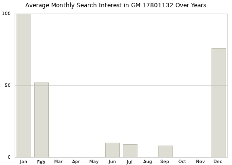 Monthly average search interest in GM 17801132 part over years from 2013 to 2020.