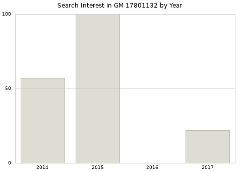 Annual search interest in GM 17801132 part.