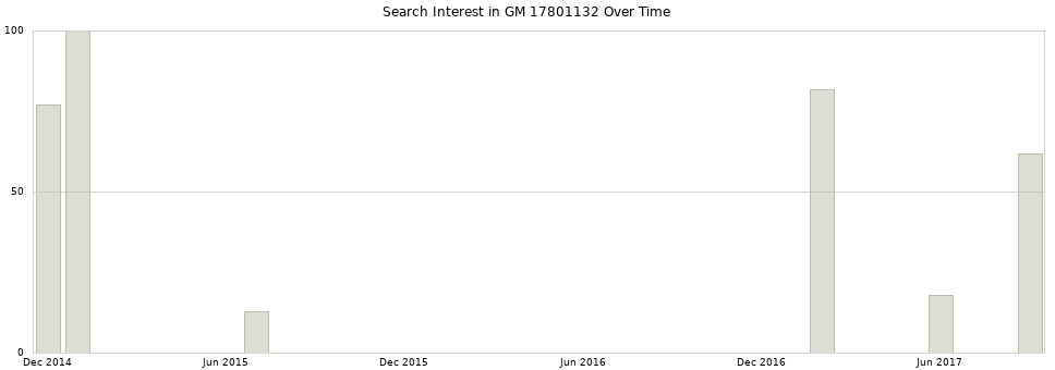 Search interest in GM 17801132 part aggregated by months over time.