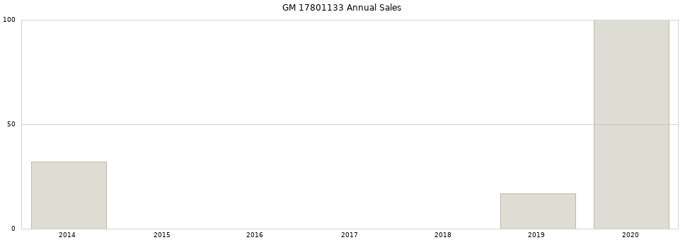 GM 17801133 part annual sales from 2014 to 2020.