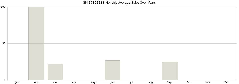 GM 17801133 monthly average sales over years from 2014 to 2020.