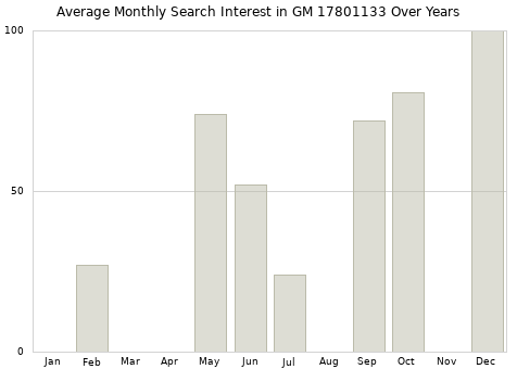 Monthly average search interest in GM 17801133 part over years from 2013 to 2020.