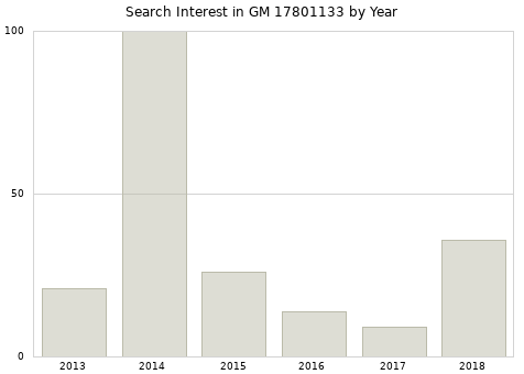 Annual search interest in GM 17801133 part.