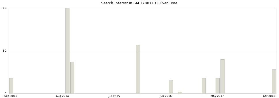 Search interest in GM 17801133 part aggregated by months over time.