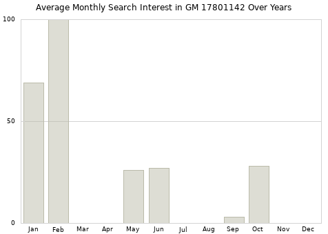 Monthly average search interest in GM 17801142 part over years from 2013 to 2020.