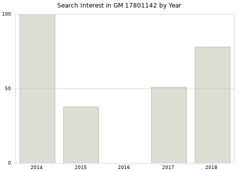 Annual search interest in GM 17801142 part.