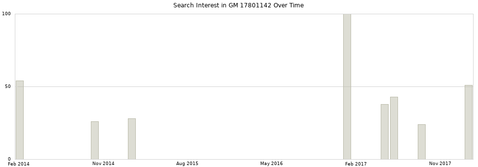 Search interest in GM 17801142 part aggregated by months over time.