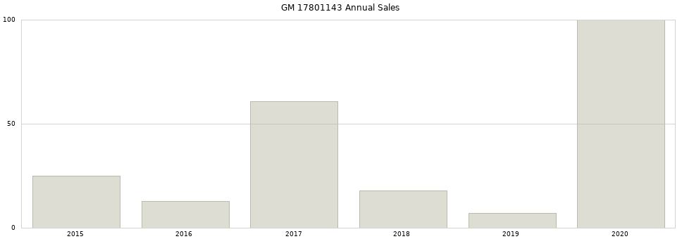 GM 17801143 part annual sales from 2014 to 2020.