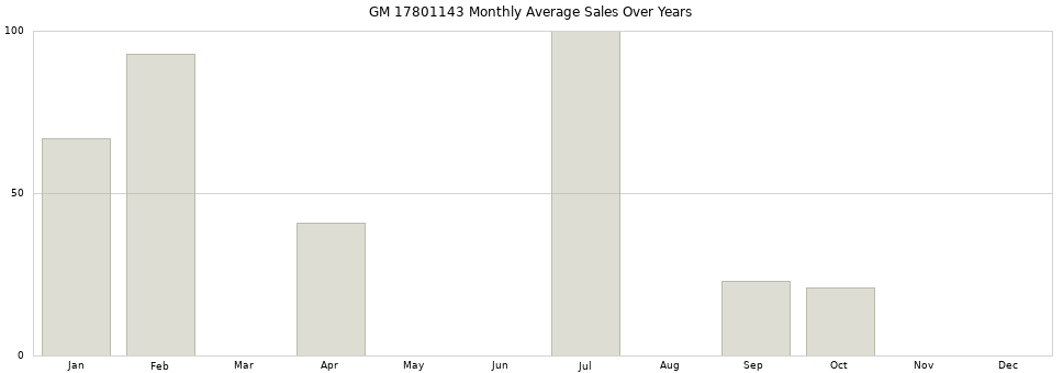 GM 17801143 monthly average sales over years from 2014 to 2020.
