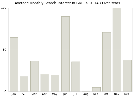 Monthly average search interest in GM 17801143 part over years from 2013 to 2020.