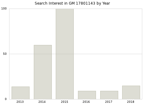 Annual search interest in GM 17801143 part.