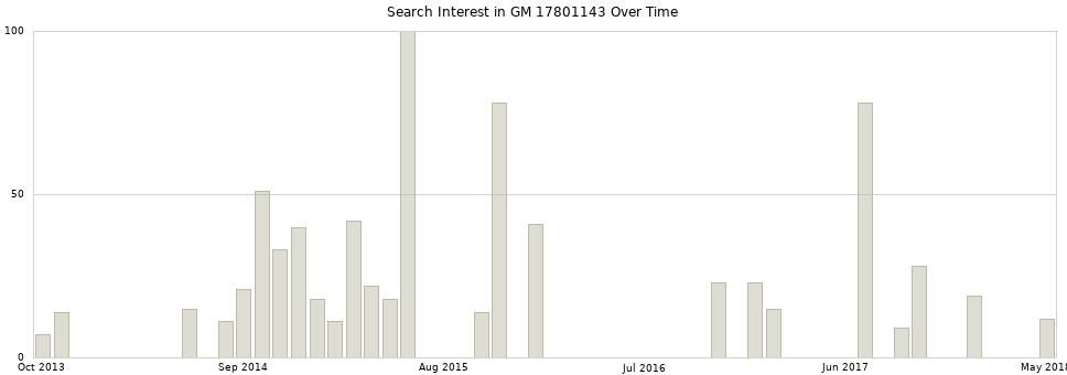 Search interest in GM 17801143 part aggregated by months over time.