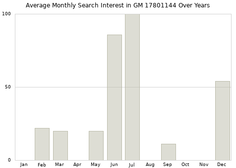 Monthly average search interest in GM 17801144 part over years from 2013 to 2020.