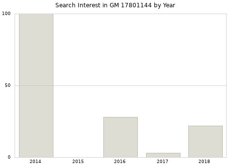 Annual search interest in GM 17801144 part.