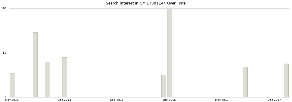 Search interest in GM 17801144 part aggregated by months over time.
