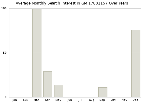 Monthly average search interest in GM 17801157 part over years from 2013 to 2020.