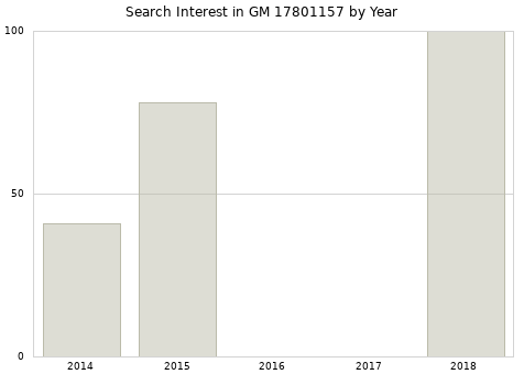 Annual search interest in GM 17801157 part.