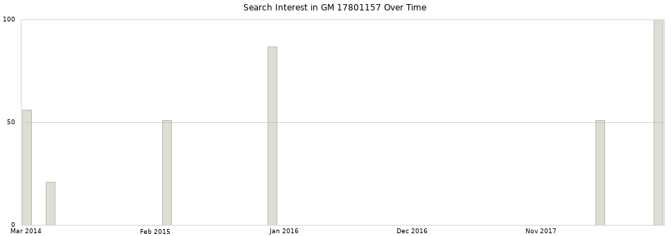 Search interest in GM 17801157 part aggregated by months over time.