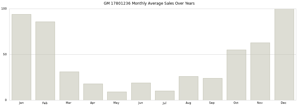 GM 17801236 monthly average sales over years from 2014 to 2020.