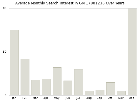Monthly average search interest in GM 17801236 part over years from 2013 to 2020.