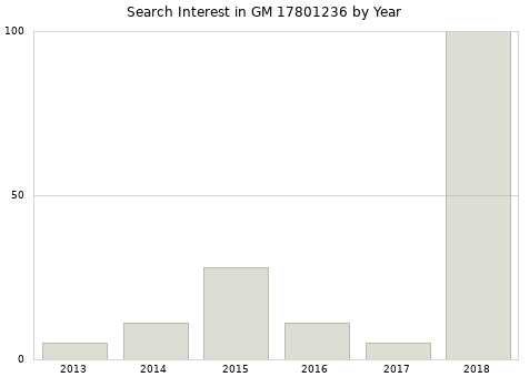 Annual search interest in GM 17801236 part.